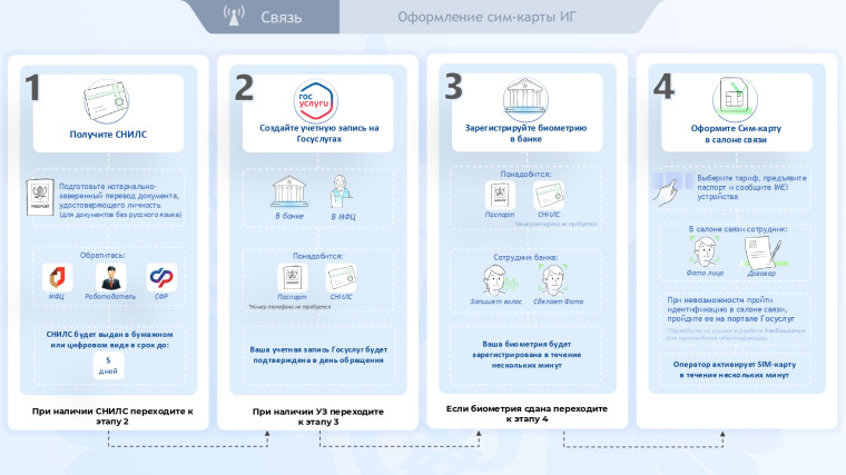 Оформление сим карт.